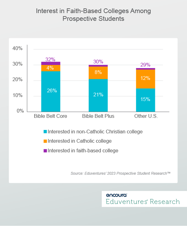Interest in Faith-Based Colleges Among Prospective Students