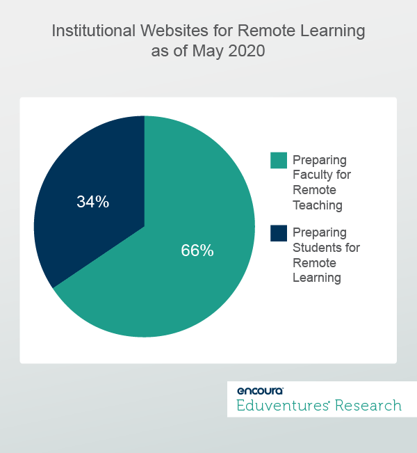 Student-centeredness: Institutional Websites for Remote Learning as of May 2020