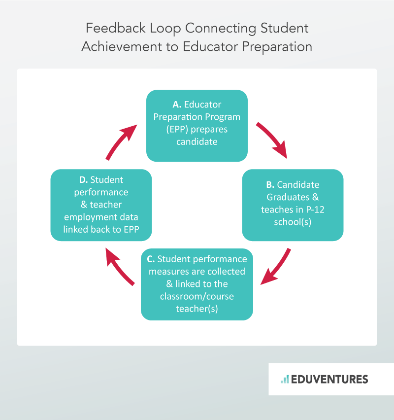 Feedback Loop Connecting StudentAchievement to Educator Preparation