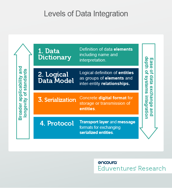 How Blackboard is Cracking the Data Flow Issue - Levels of Data Integration - Eduventures Research Wake-Up Call