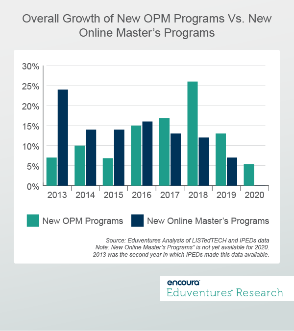 How do new OPM programs track with the overall growth in online master's programs
