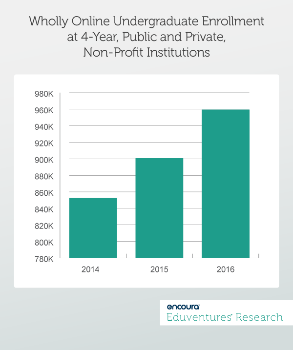 Wholly Online Undergraduate Enrollment at 4-Year, Public and Private, Non-Profit Institutions