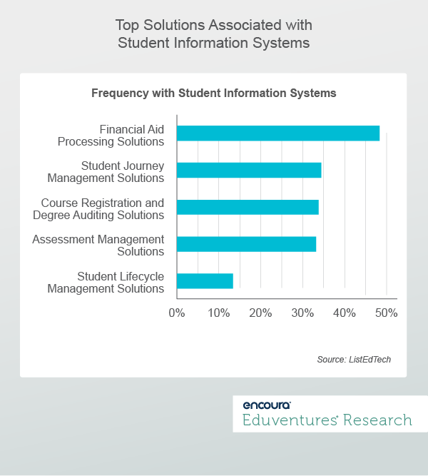 Top Solutions Associated with Student Information Systems