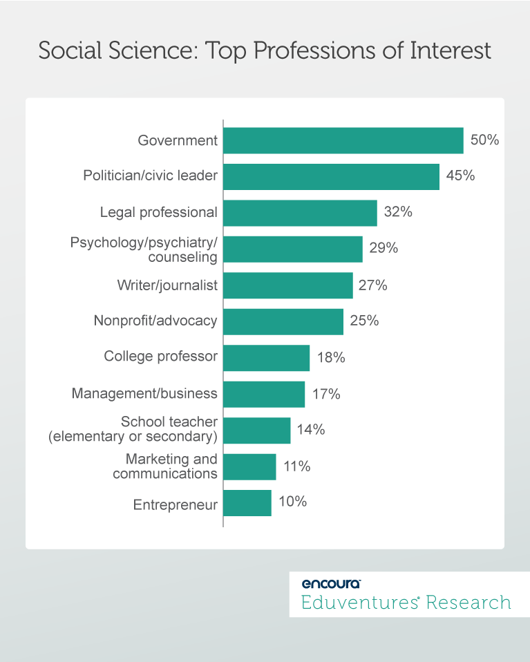 Social Science: Top Professions of Interest