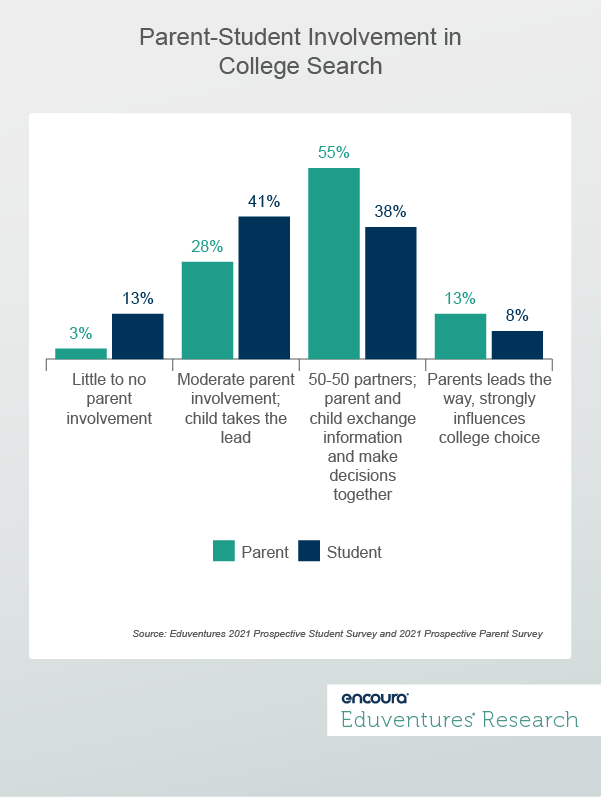 Parent-Student Involvement in College Search