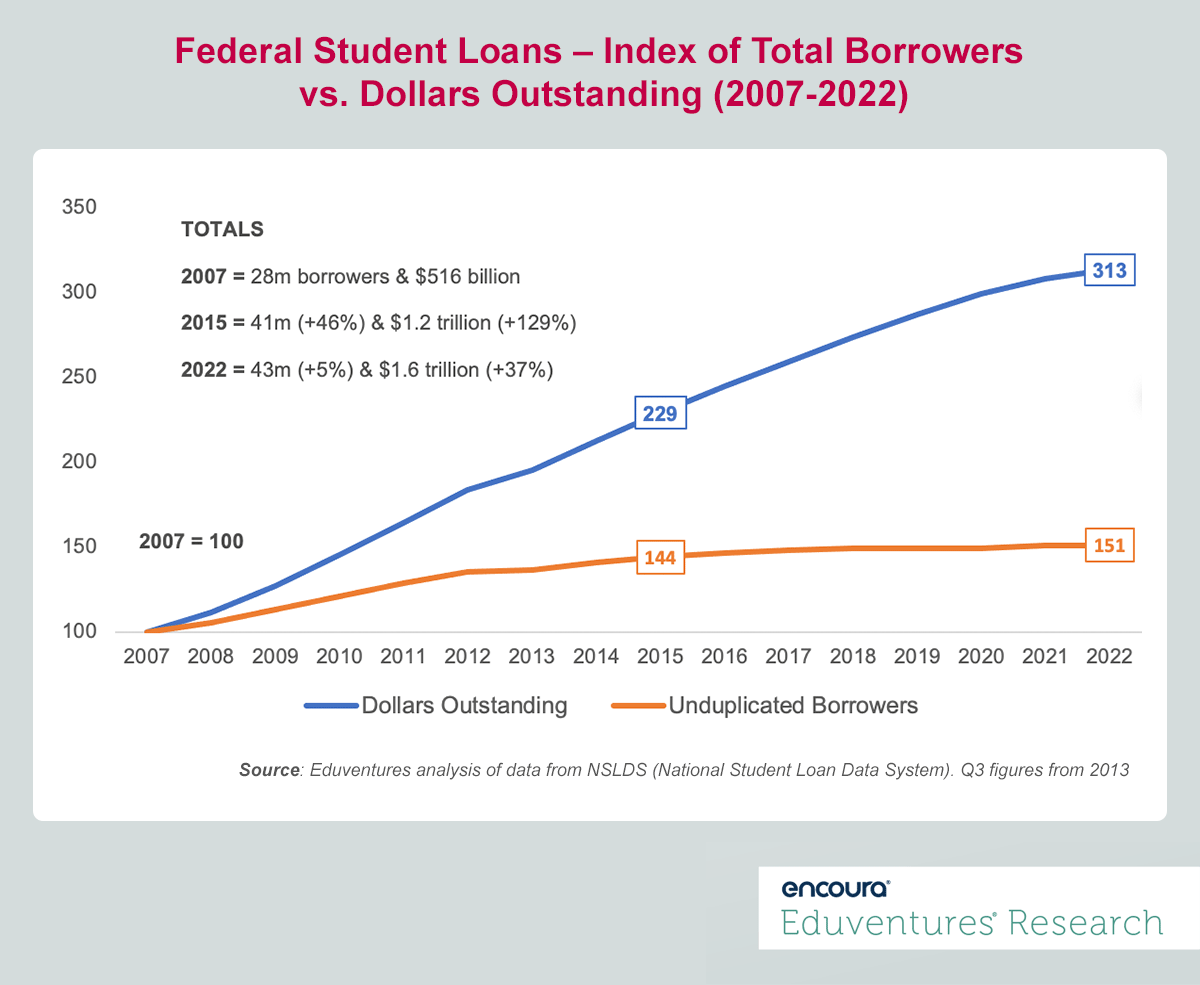 Federal Students Loans