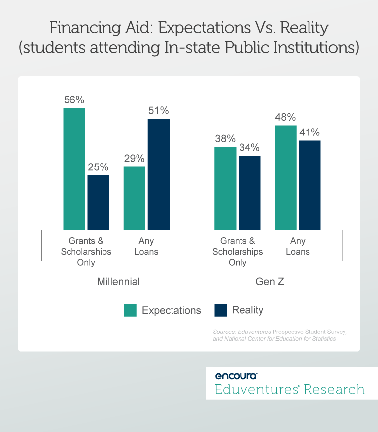 Financing Aid: Expectations Vs. Reality (students attending In-state Public Institutions)