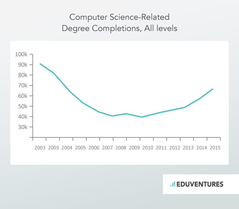 Computer Science-RelatedDegree Completions, All levels