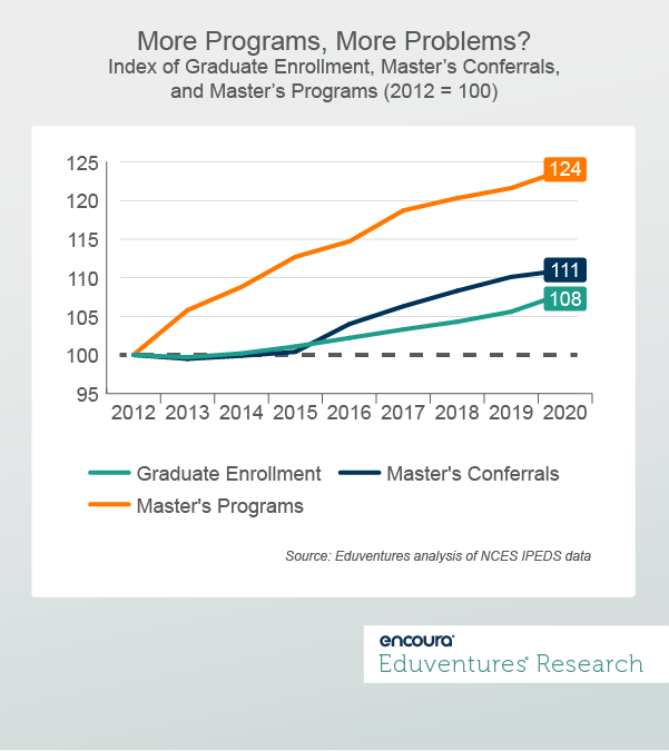 Index of Graduate Enrollment, Master’s Conferrals, and Master’s Programs