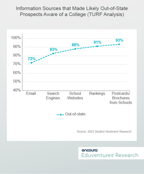 Information Sources that Made Likely Out-of-State Prospects Aware of a College (TURF Analysis)