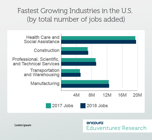 Fastest Growing Industries in the U.S. (by total number of jobs added)