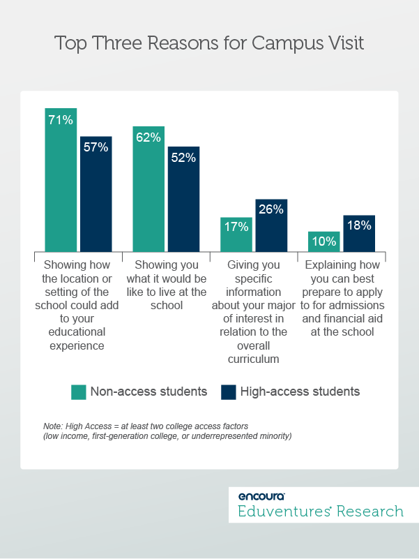 Top Three Reasons for Campus Visit