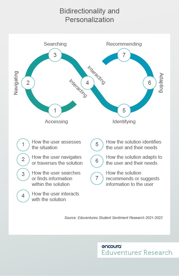 Bidirectionality and Personalization