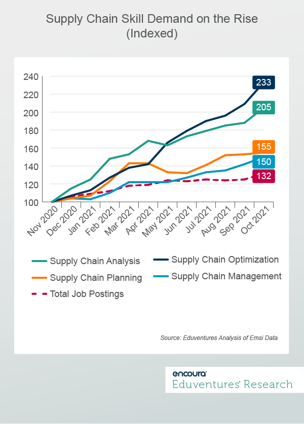 Supply Chain Skill Demand on the Rise (Indexed)