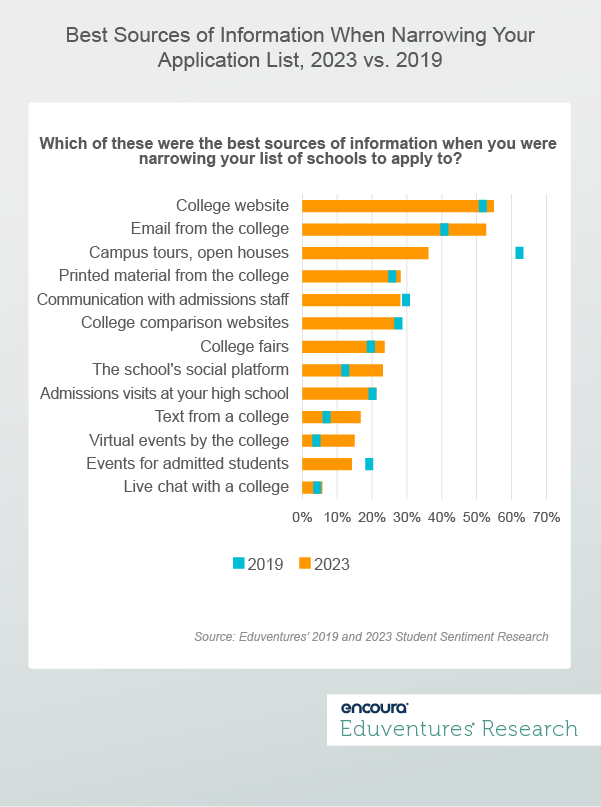 Best Sources of Information When Narrowing Your Application List, 2023 vs. 2019