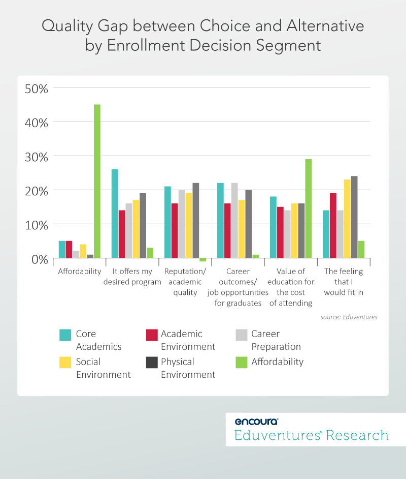 Quality Gap between Choice and Alternative by Enrollment Decision Segment