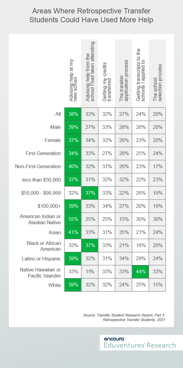 Responses by Subgroups of Retrospective Students