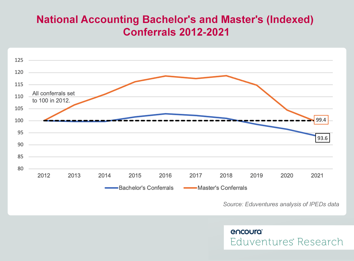 National Accounting Bachelor's and Master's (Indexed) Conferrals 2012-2021