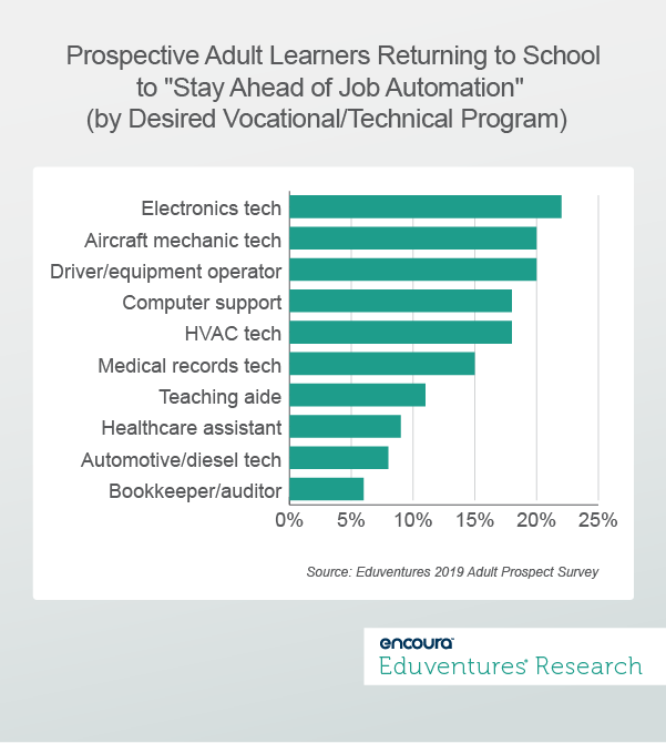 Can Amazon Upskill Higher Education?: Prospective Adult Learners Returning to School to Stay Ahead of Job Automation