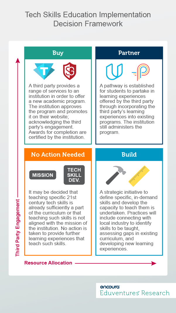 Tech Skills Education Implementation Decision Framework