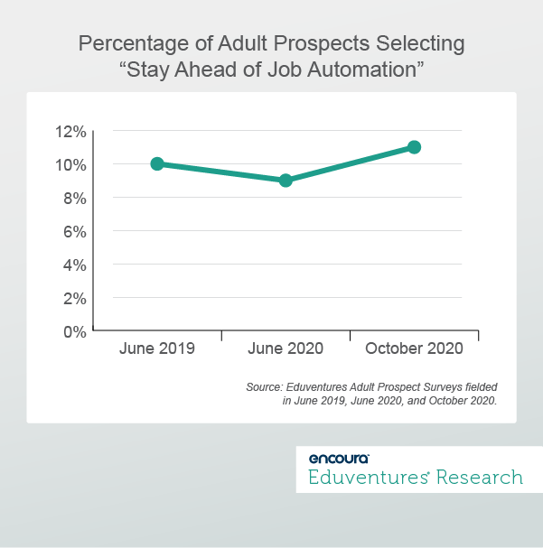 Percentage of Adult Prospects Selecting Stay Ahead of Job Automation