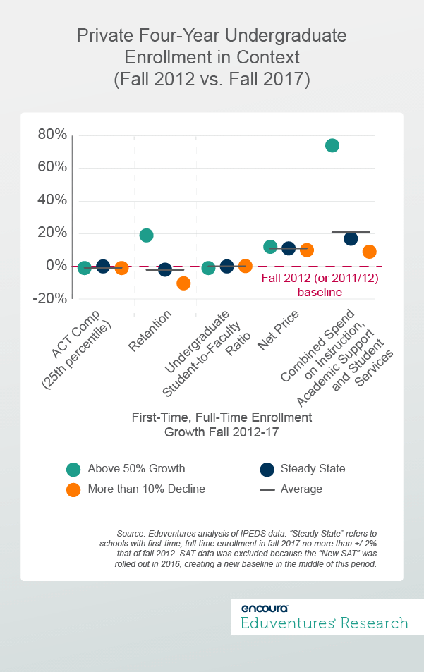 Private Four-Year Undergraduate Enrollment in Context (Fall 2012 vs. Fall 2017)