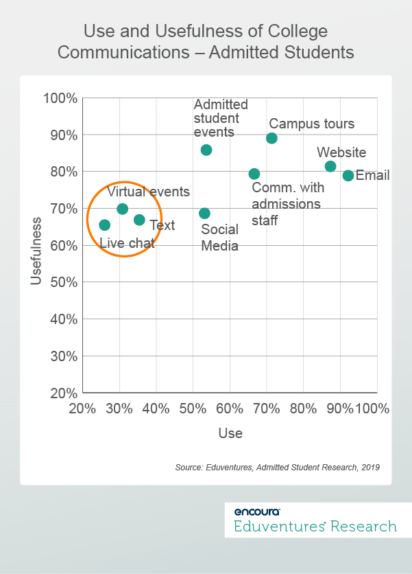 Use and Usefulness of College Communications – Admitted Students