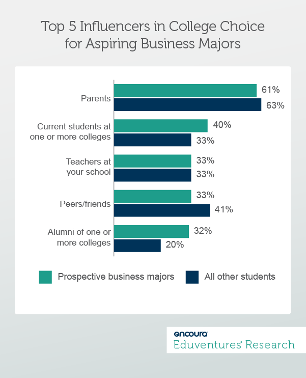 Top 5 Influencers in College Choice for Aspiring Business Majors