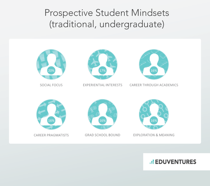Prospective Student Mindsets(traditional, undergraduate)
