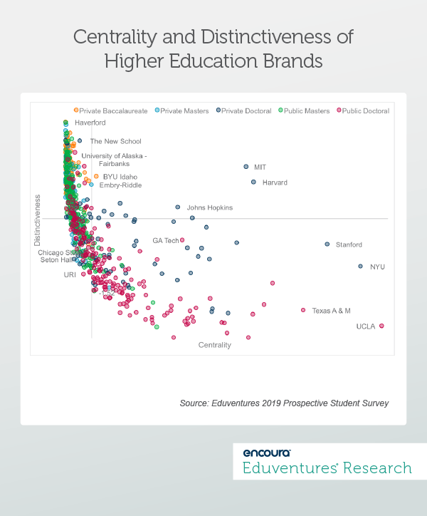 Centrality and Distinctiveness of Higher Education Brands