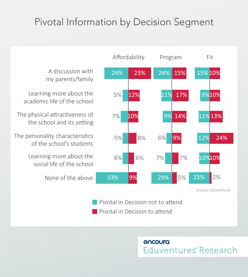 Pivotal Information by Decision Segment