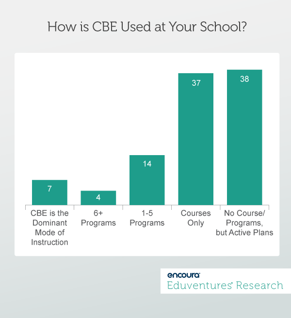 How is CBE Used at Your School?