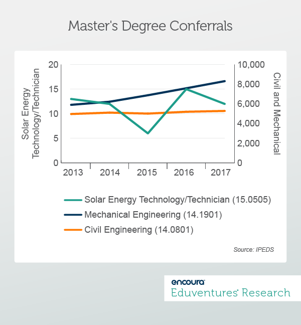 Master's Degree Conferrals