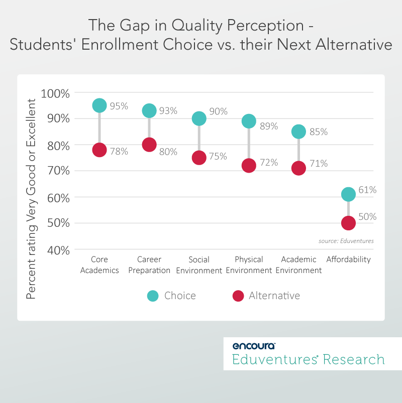 The Gap in Quality Perception - Students' Enrollment Choice vs. their Next Alternative