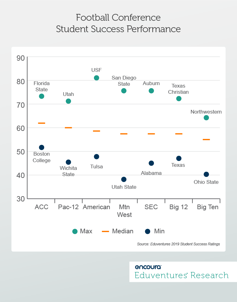 Football Conference Student Success Performance