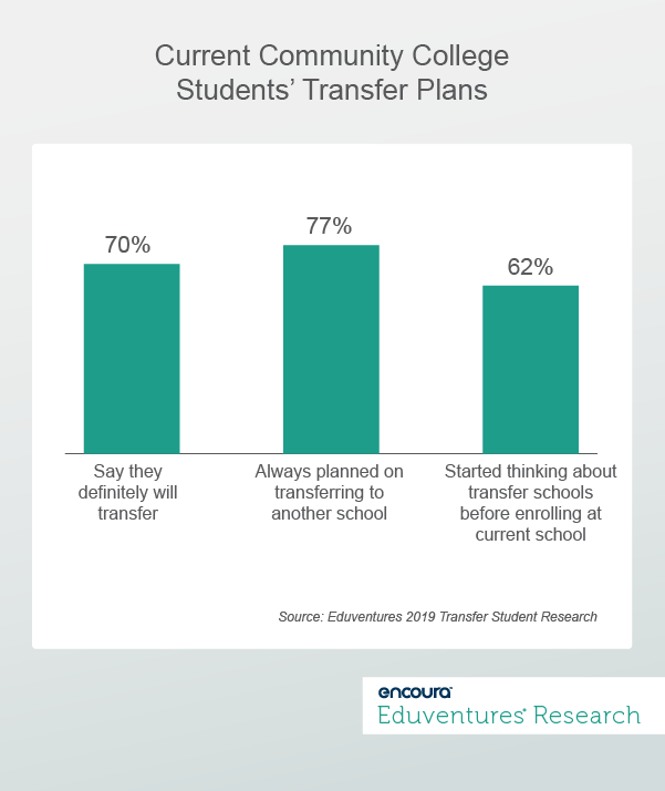 Current Community College Students’ Transfer Plans