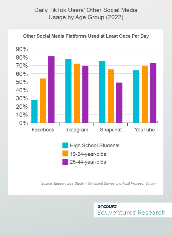 Daily TikTok Users’ Other Social Media Usage by Age Group (2022)