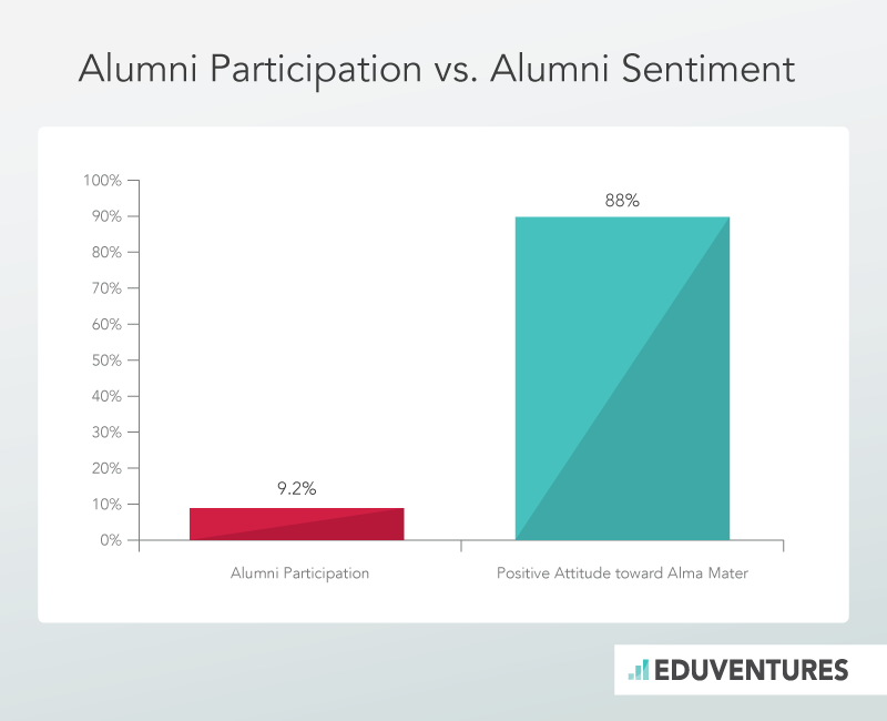 Raising money in higher education - Alumni Participation vs. Alumni Sentiment