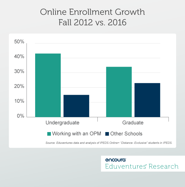 Online Enrollment Growth Fall 2012 vs. 2016