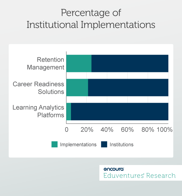 Percentage of Institutional Implementations