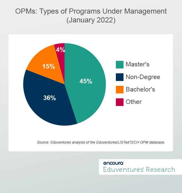 OPMs- Types of Program Under Management