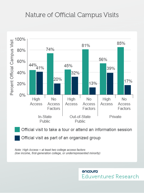 Nature of Official Campus Visits