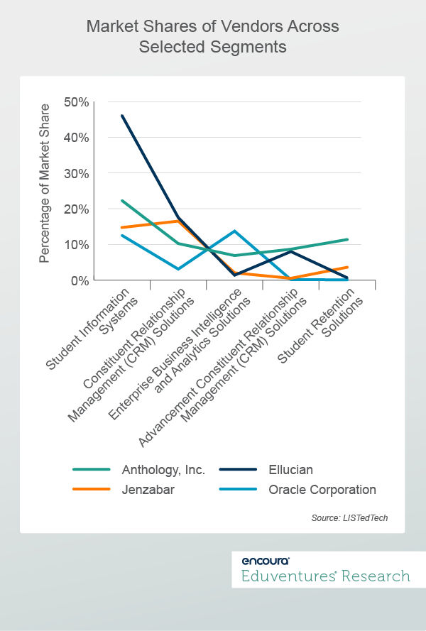 Market Shares of Vendors AcrossSelected Segments