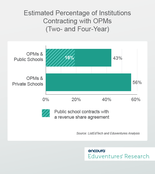Estimated Percentage of Insitutions Contracting with OPMS (Two- and Four-Year)