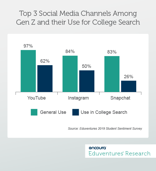 Top 3 Social Media Channels Among Gen Z and their Use for College Search