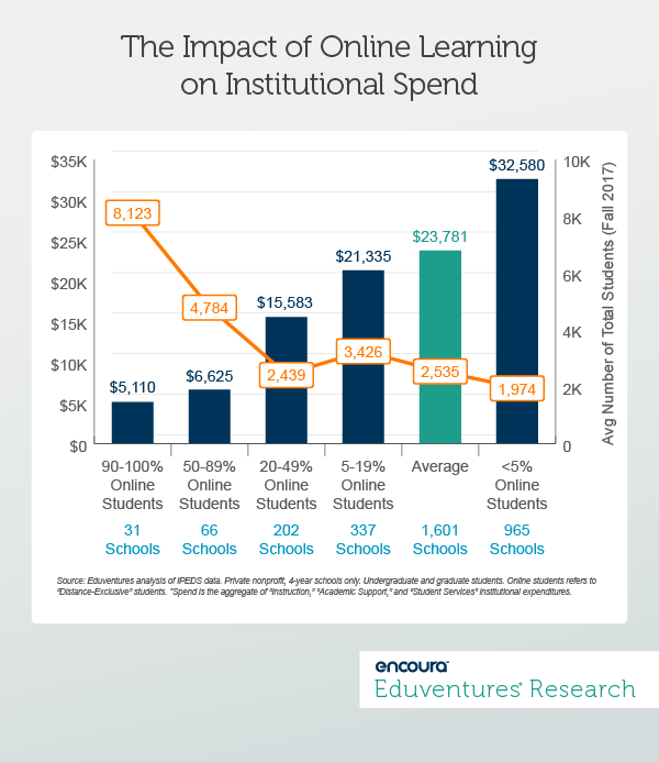 The Impact of Online Learning on Institutional Spend
