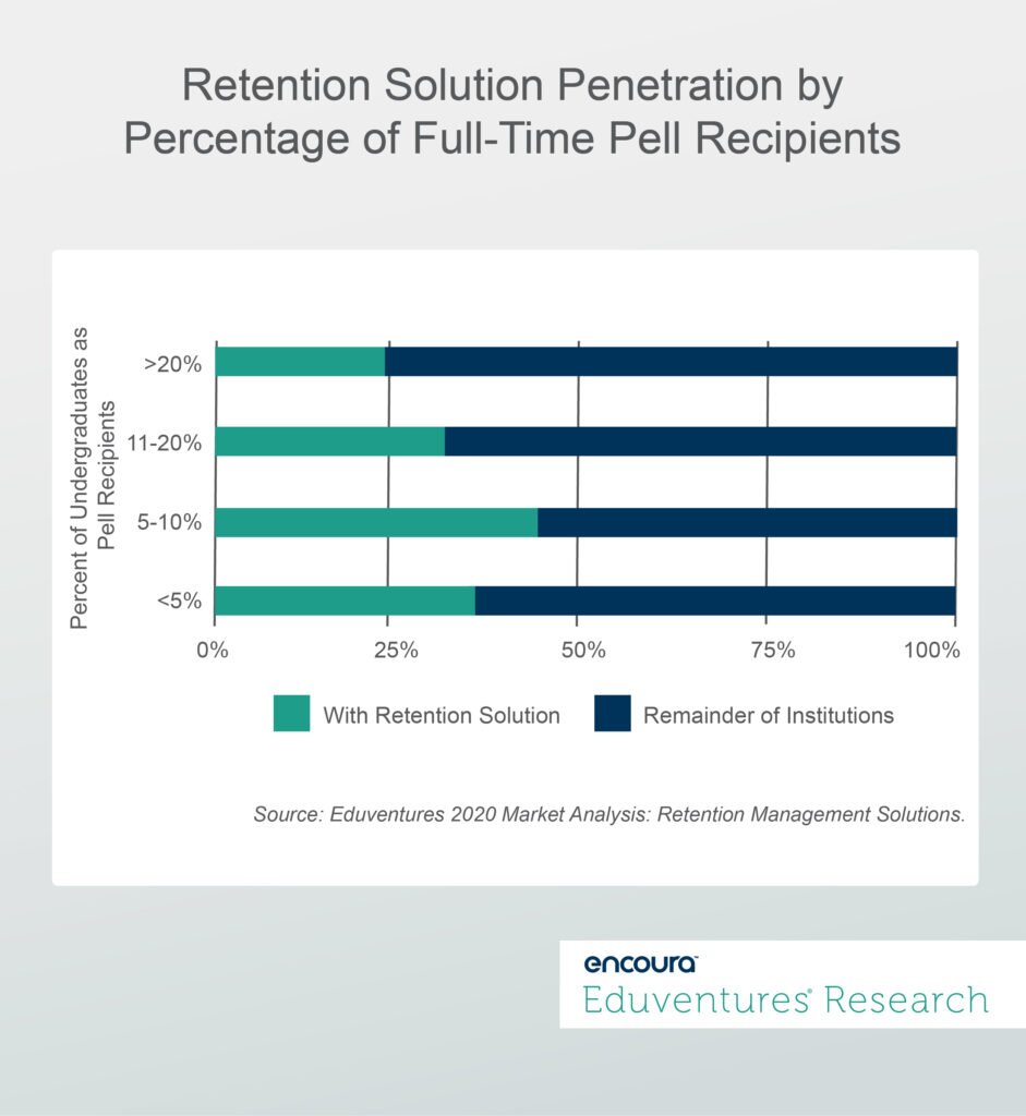Retention Solution Penetration by Percentage of Full-Time Pet Recipients