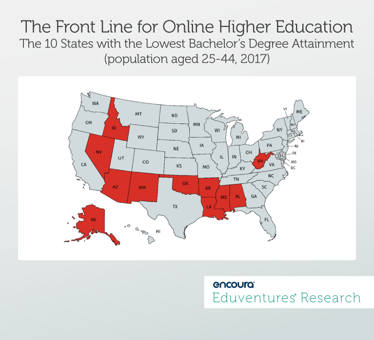 The Front Line for Online Higher Education The 10 states with the lowest Bachelor’s degree attainment(population aged 25-44)- 21-26% (2017)