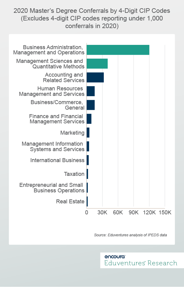 2020 Master’s Degree Conferrals by 4-Digit CIP Codes