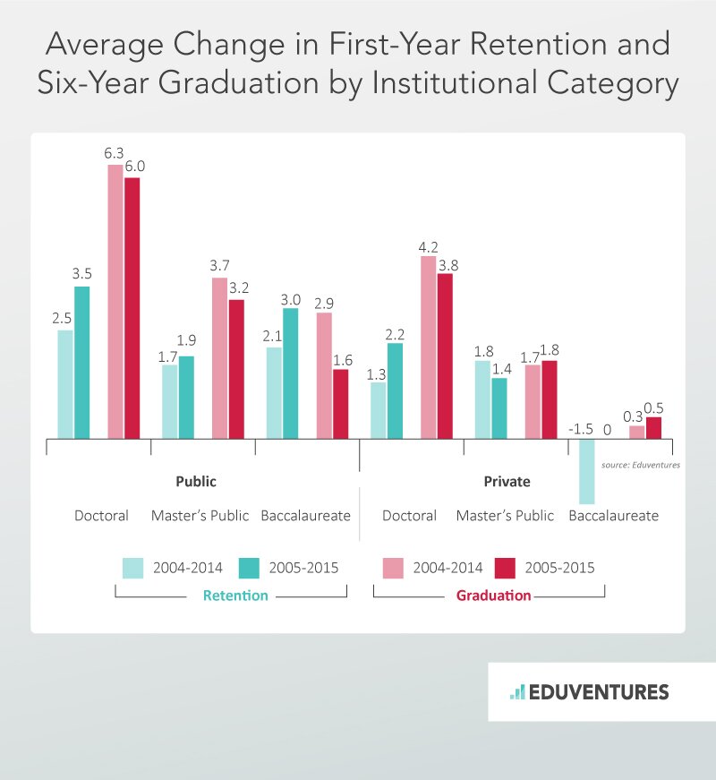 Average Change in First-Year Retention and Six Year Graduation by Institutional Category